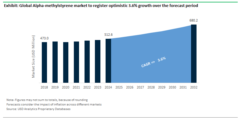 Alpha-methylstyrene Market Size Outlook